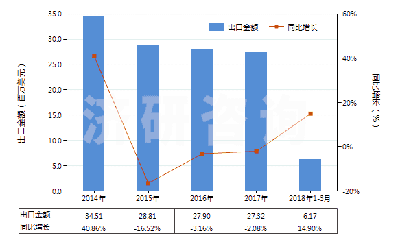 2014-2018年3月中國聚酯短纖＜85%棉混漂白斜紋布（平米重＞170g）(HS55141220)出口總額及增速統(tǒng)計